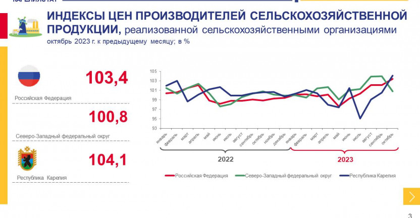 Индексы цен производителей сельскохозяйственной продукции по Республике Карелия - октябрь 2023 года